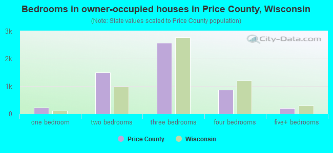 Bedrooms in owner-occupied houses in Price County, Wisconsin