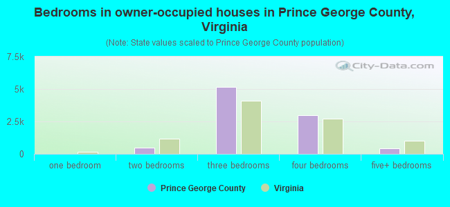 Bedrooms in owner-occupied houses in Prince George County, Virginia