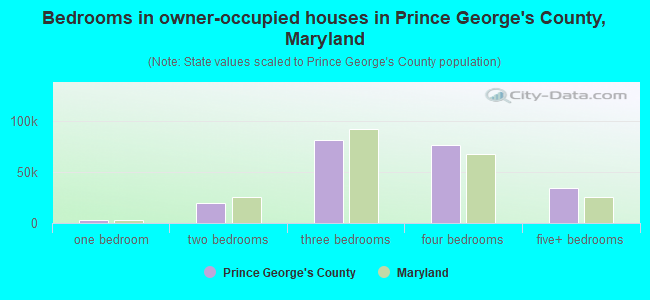 Bedrooms in owner-occupied houses in Prince George's County, Maryland