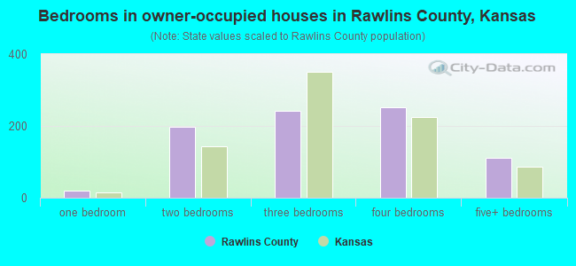 Bedrooms in owner-occupied houses in Rawlins County, Kansas