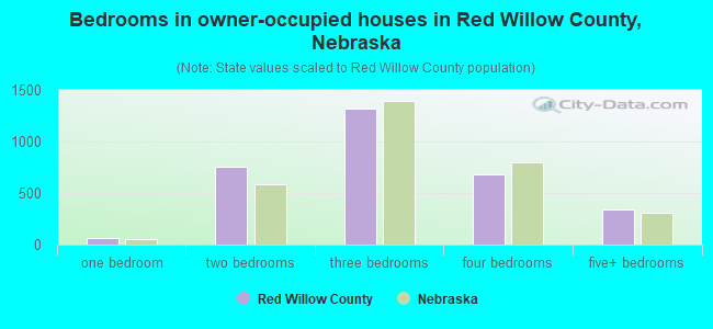 Bedrooms in owner-occupied houses in Red Willow County, Nebraska