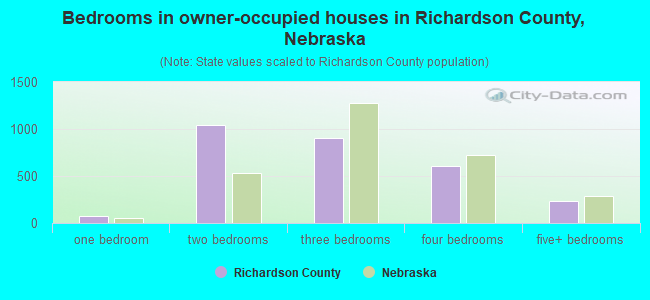 Bedrooms in owner-occupied houses in Richardson County, Nebraska