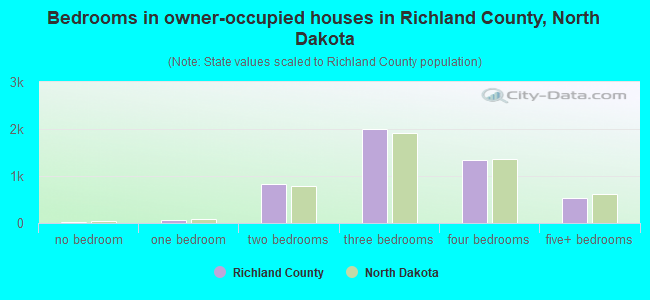 Bedrooms in owner-occupied houses in Richland County, North Dakota