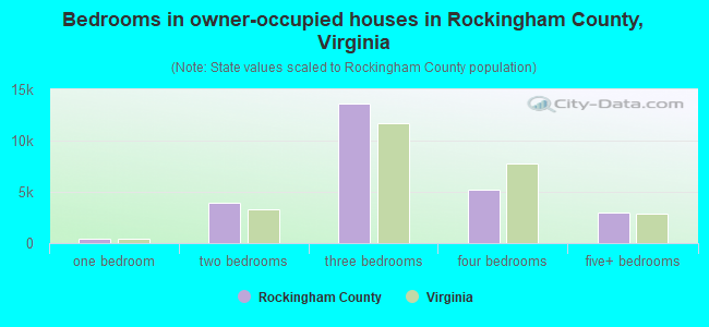 Bedrooms in owner-occupied houses in Rockingham County, Virginia