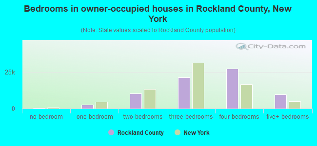 Bedrooms in owner-occupied houses in Rockland County, New York