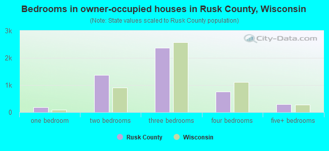 Bedrooms in owner-occupied houses in Rusk County, Wisconsin