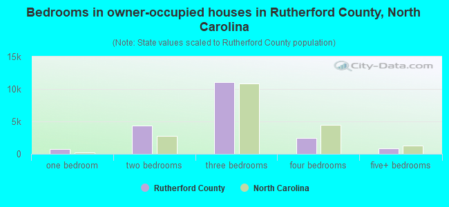 Bedrooms in owner-occupied houses in Rutherford County, North Carolina