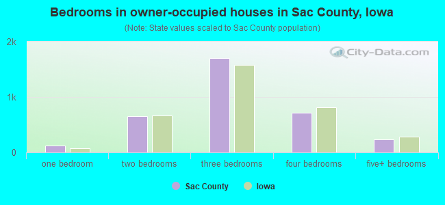 Bedrooms in owner-occupied houses in Sac County, Iowa