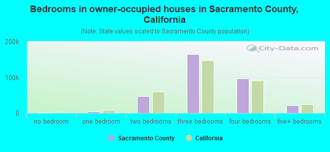 Bedrooms in owner-occupied houses in Sacramento County, California