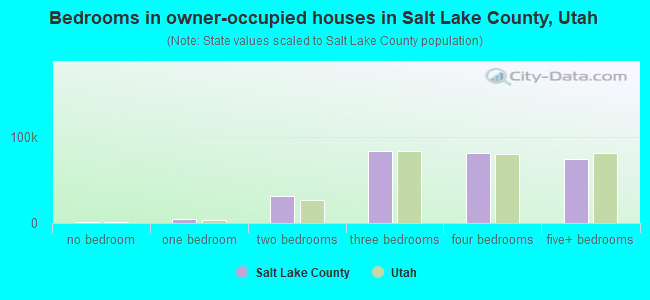 Bedrooms in owner-occupied houses in Salt Lake County, Utah