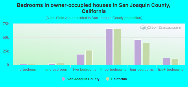 Bedrooms in owner-occupied houses in San Joaquin County, California