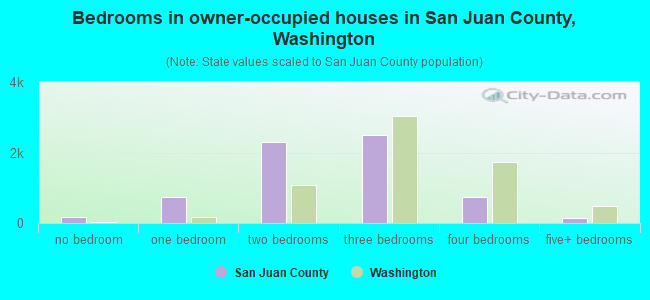 Bedrooms in owner-occupied houses in San Juan County, Washington