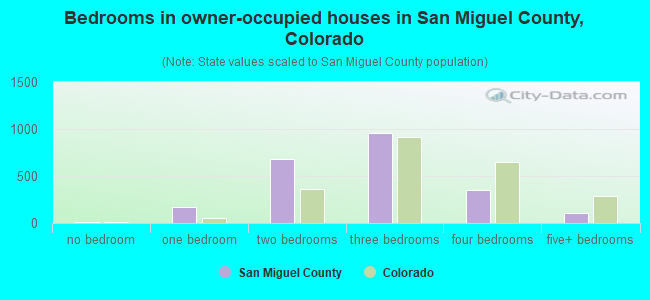 Bedrooms in owner-occupied houses in San Miguel County, Colorado