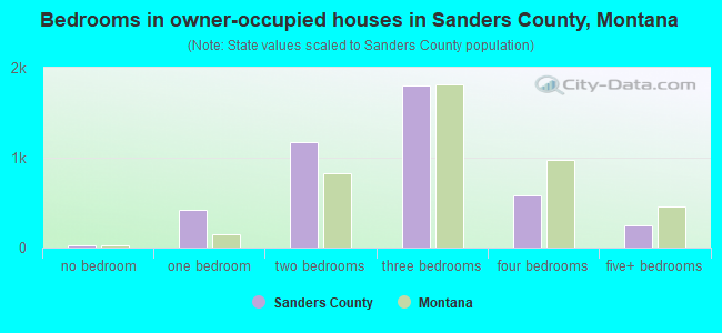 Bedrooms in owner-occupied houses in Sanders County, Montana