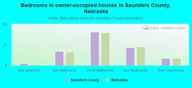 Bedrooms in owner-occupied houses in Saunders County, Nebraska