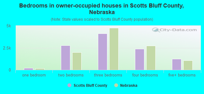Bedrooms in owner-occupied houses in Scotts Bluff County, Nebraska