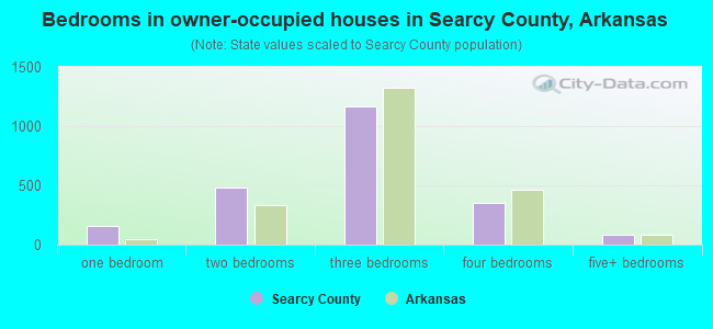 Bedrooms in owner-occupied houses in Searcy County, Arkansas