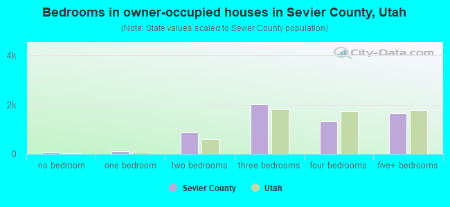 Bedrooms in owner-occupied houses in Sevier County, Utah
