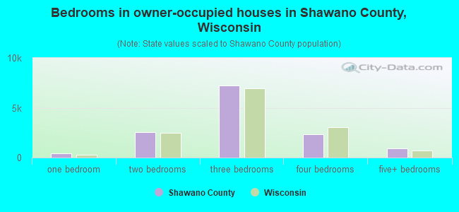 Bedrooms in owner-occupied houses in Shawano County, Wisconsin