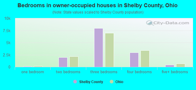 Bedrooms in owner-occupied houses in Shelby County, Ohio