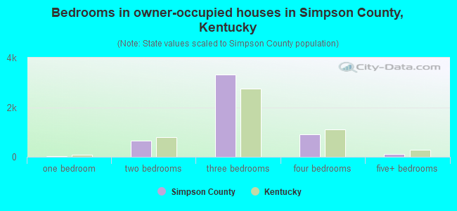Bedrooms in owner-occupied houses in Simpson County, Kentucky