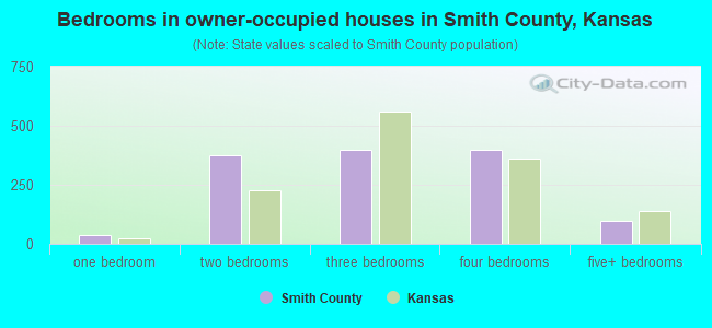 Bedrooms in owner-occupied houses in Smith County, Kansas