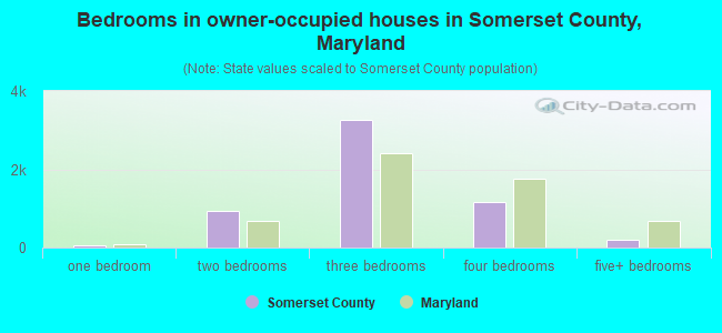 Bedrooms in owner-occupied houses in Somerset County, Maryland