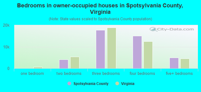 Bedrooms in owner-occupied houses in Spotsylvania County, Virginia
