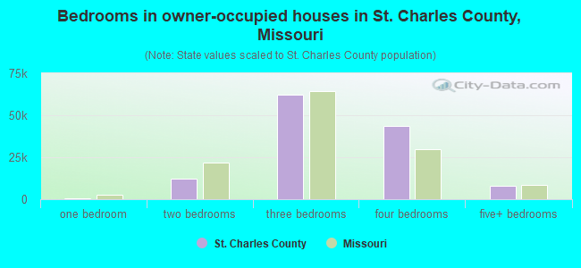 Bedrooms in owner-occupied houses in St. Charles County, Missouri