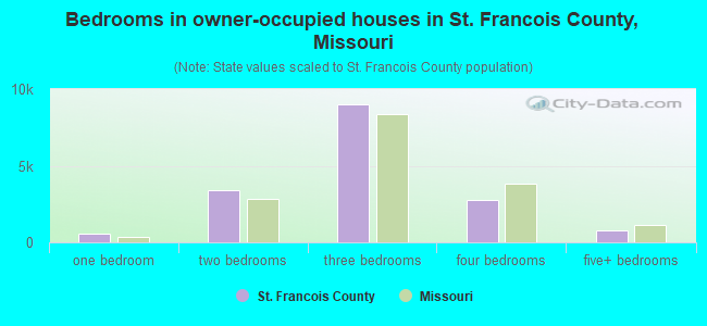 Bedrooms in owner-occupied houses in St. Francois County, Missouri