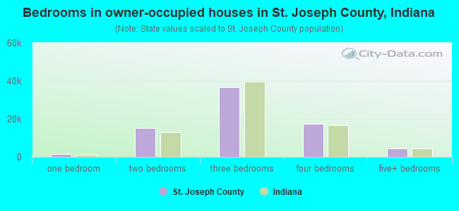 Bedrooms in owner-occupied houses in St. Joseph County, Indiana