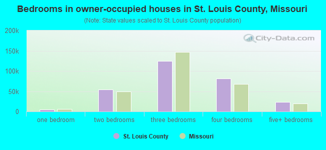 Bedrooms in owner-occupied houses in St. Louis County, Missouri