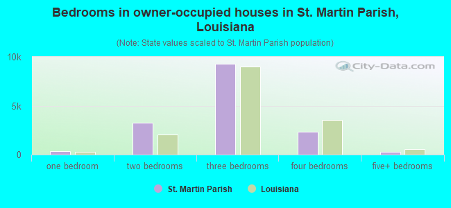 Bedrooms in owner-occupied houses in St. Martin Parish, Louisiana