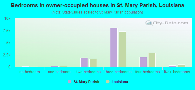 Bedrooms in owner-occupied houses in St. Mary Parish, Louisiana