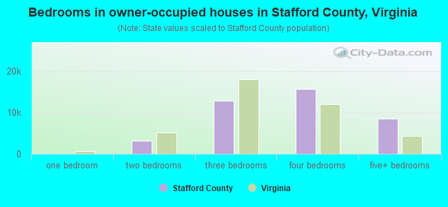 Bedrooms in owner-occupied houses in Stafford County, Virginia