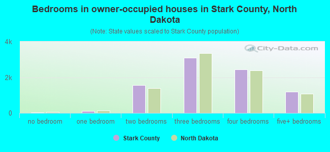 Bedrooms in owner-occupied houses in Stark County, North Dakota