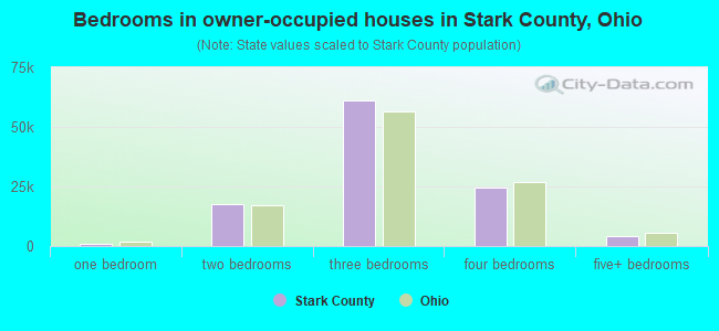 Bedrooms in owner-occupied houses in Stark County, Ohio
