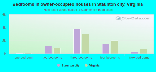 Bedrooms in owner-occupied houses in Staunton city, Virginia