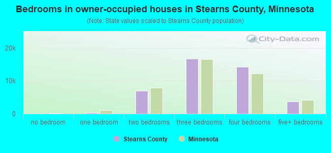 Bedrooms in owner-occupied houses in Stearns County, Minnesota
