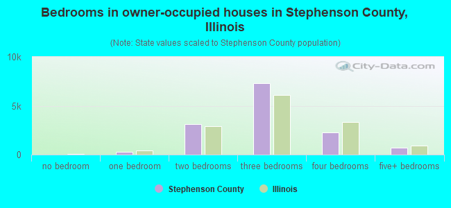 Bedrooms in owner-occupied houses in Stephenson County, Illinois