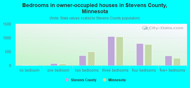 Bedrooms in owner-occupied houses in Stevens County, Minnesota