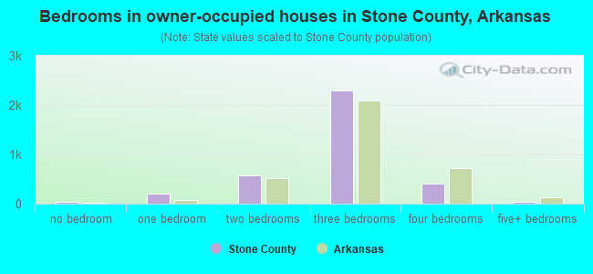 Bedrooms in owner-occupied houses in Stone County, Arkansas