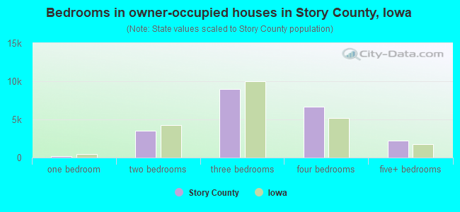 Bedrooms in owner-occupied houses in Story County, Iowa