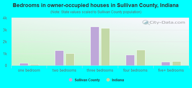 Bedrooms in owner-occupied houses in Sullivan County, Indiana