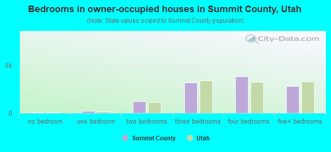 Bedrooms in owner-occupied houses in Summit County, Utah
