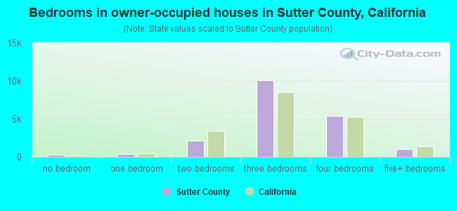 Bedrooms in owner-occupied houses in Sutter County, California