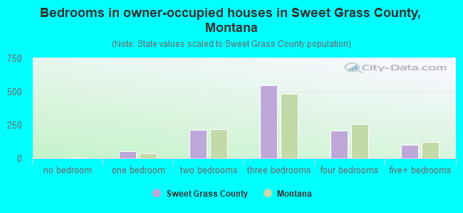 Bedrooms in owner-occupied houses in Sweet Grass County, Montana