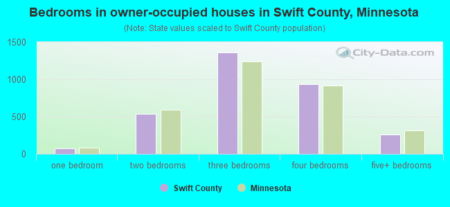 Bedrooms in owner-occupied houses in Swift County, Minnesota