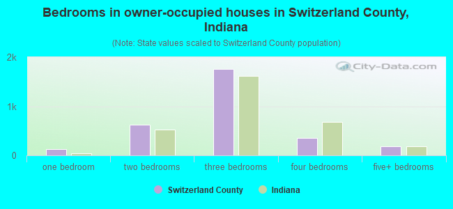 Bedrooms in owner-occupied houses in Switzerland County, Indiana