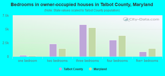 Bedrooms in owner-occupied houses in Talbot County, Maryland